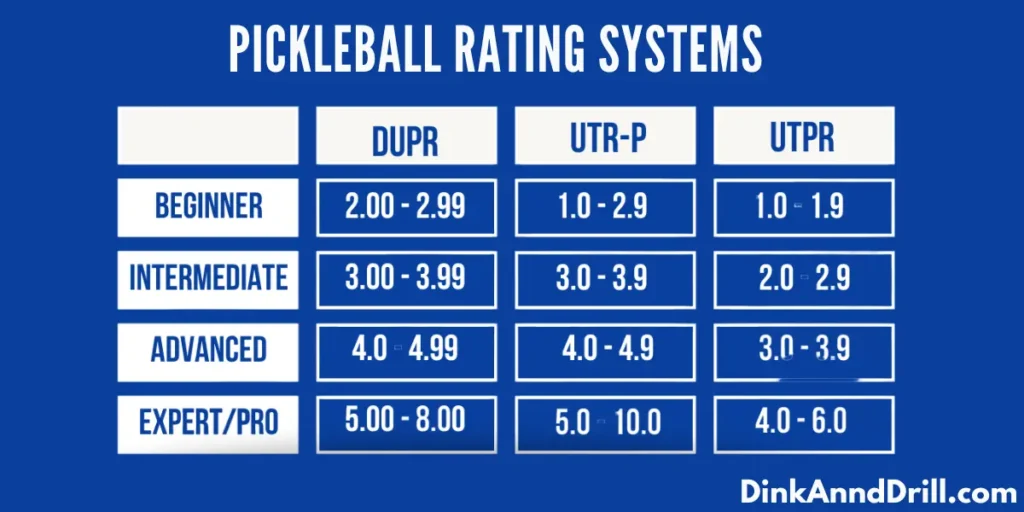 DUPR pickleball rating